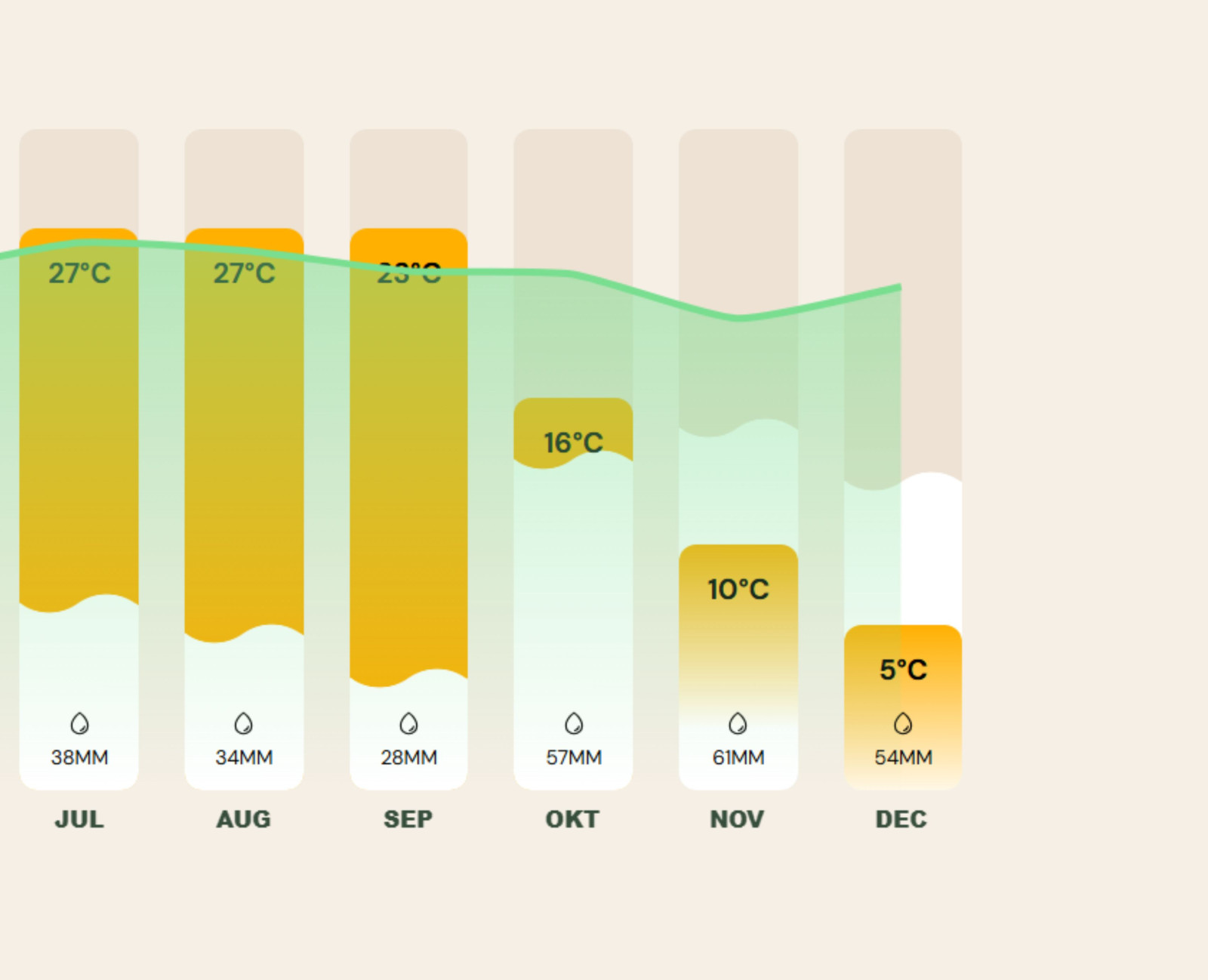 Beste reistijd Noordoosten Amerika - tabel juli tot en met december