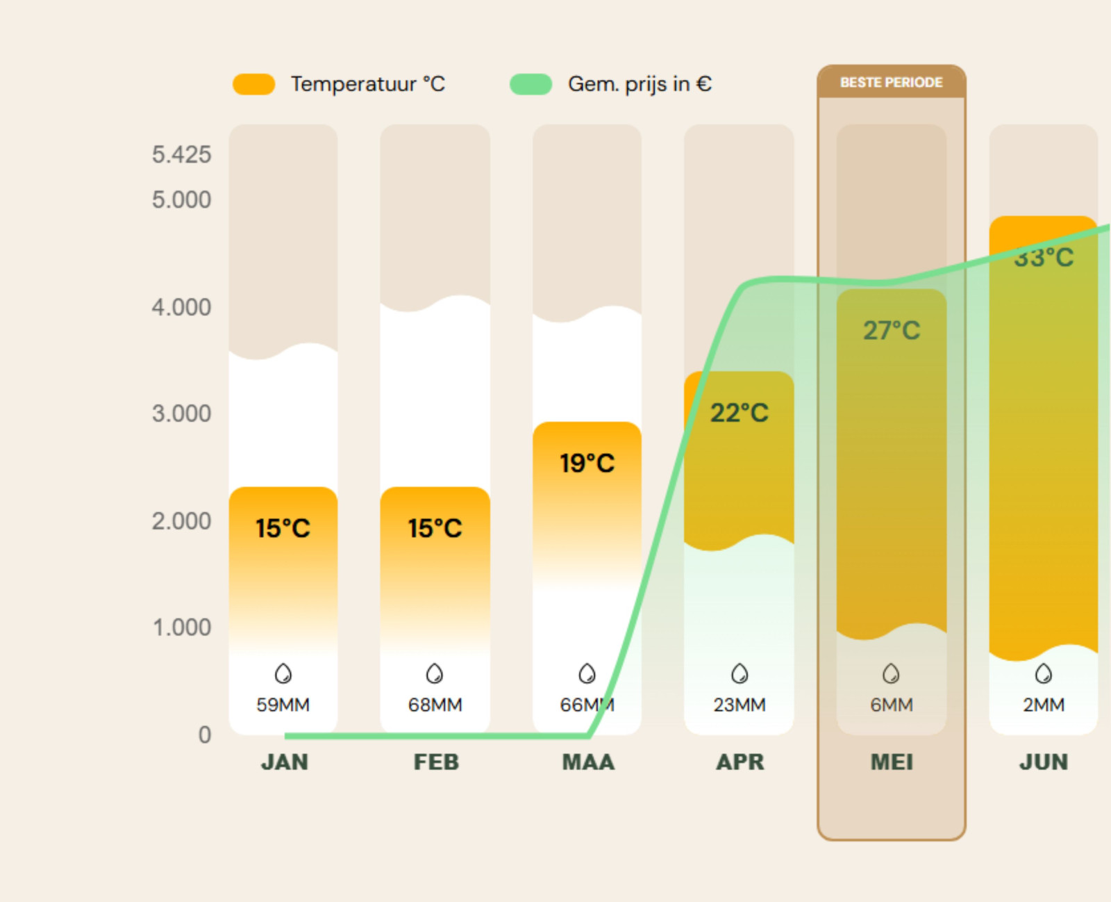 Beste reistijd West-Amerika - tabel januari tot en met juni
