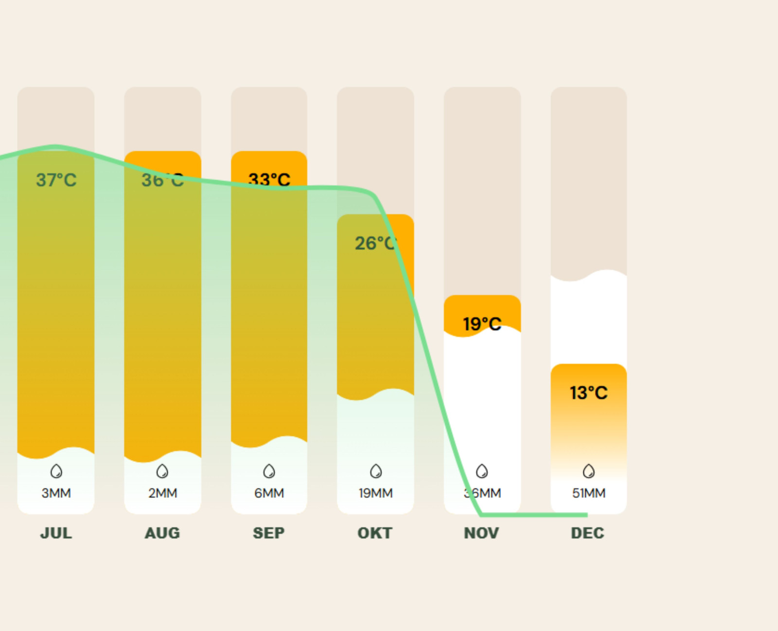 Beste reistijd West-Amerika - tabel juli tot en met december