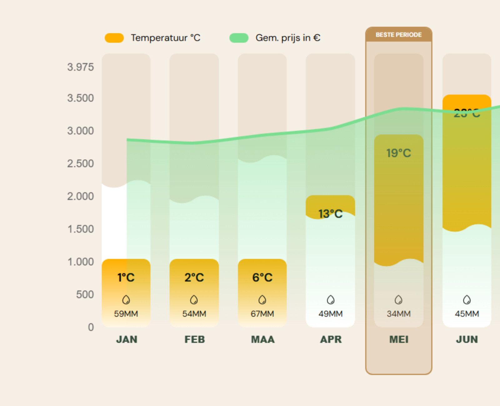 Beste reistijd Noordoost Amerika - tabel jan tot en met juni