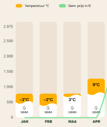 Beste reistijd Oost-Canada januari-april