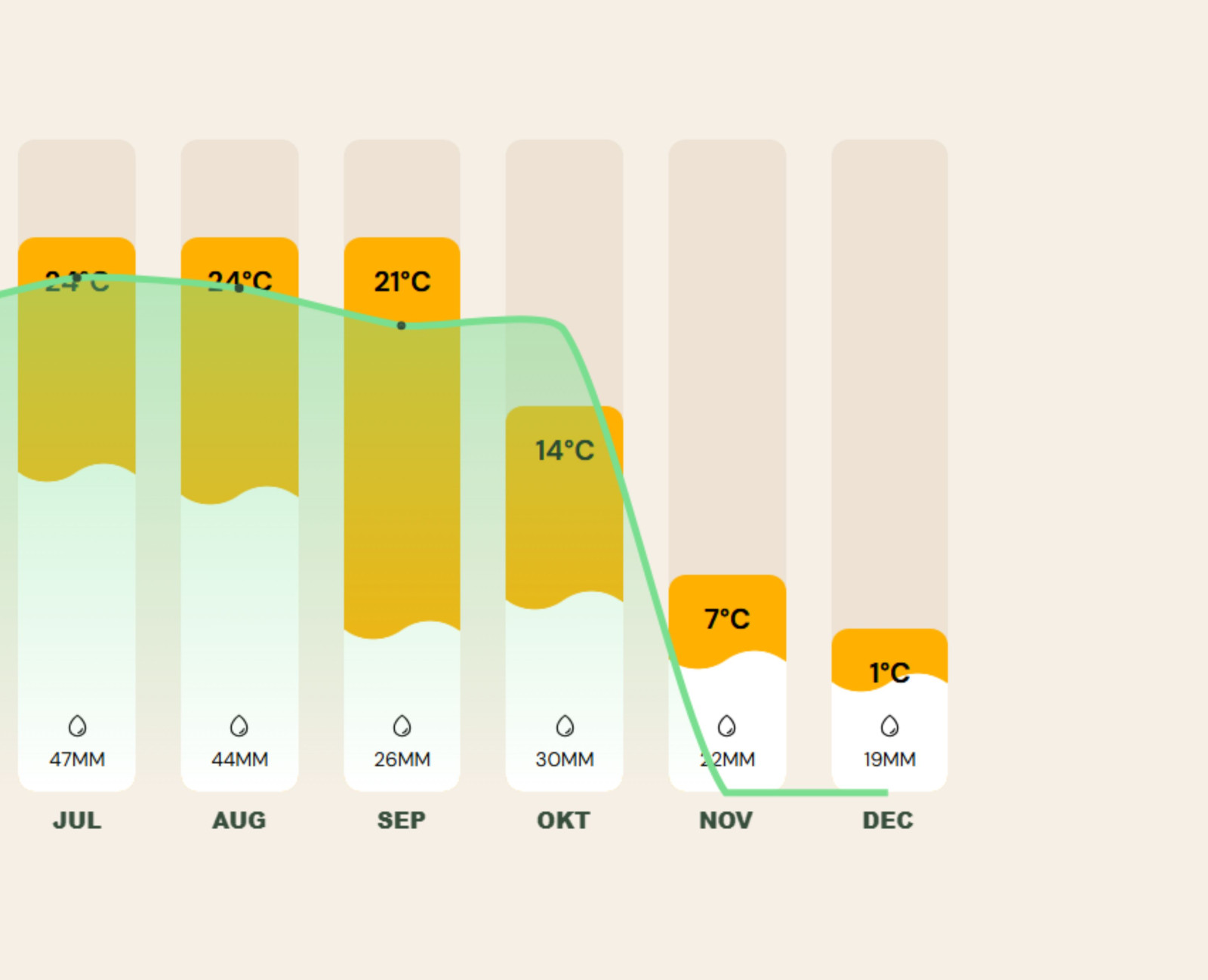Beste reistijd Oost-Canada - tabel juli tot en met december