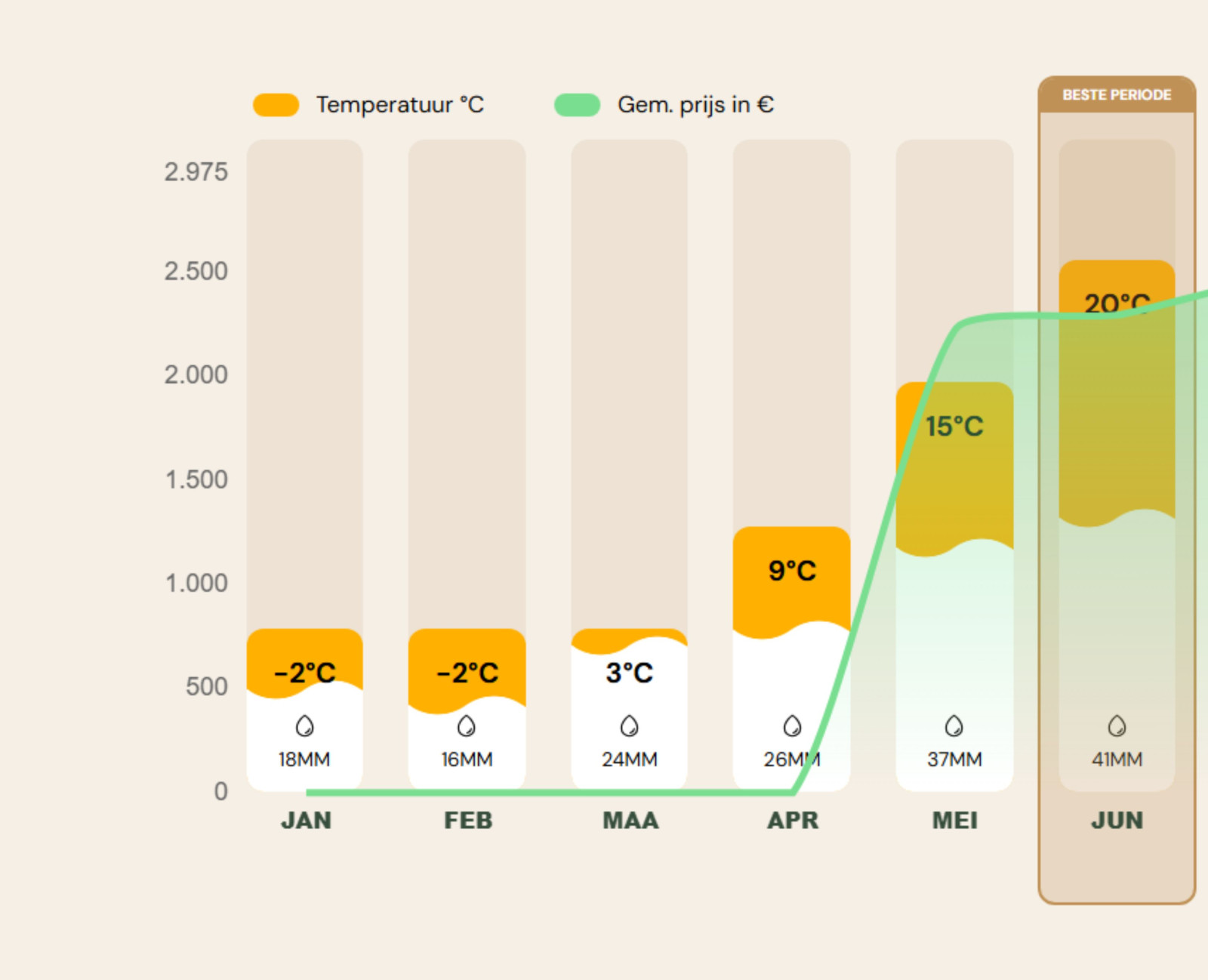 Beste reistijd Oost-Canada - temperatuurgrafiek januari tot en met juni