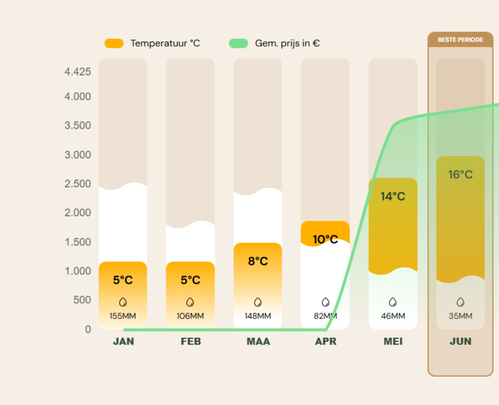 Betse reistijd West-Canada - temperatuurgrafiek januari tot en met juni