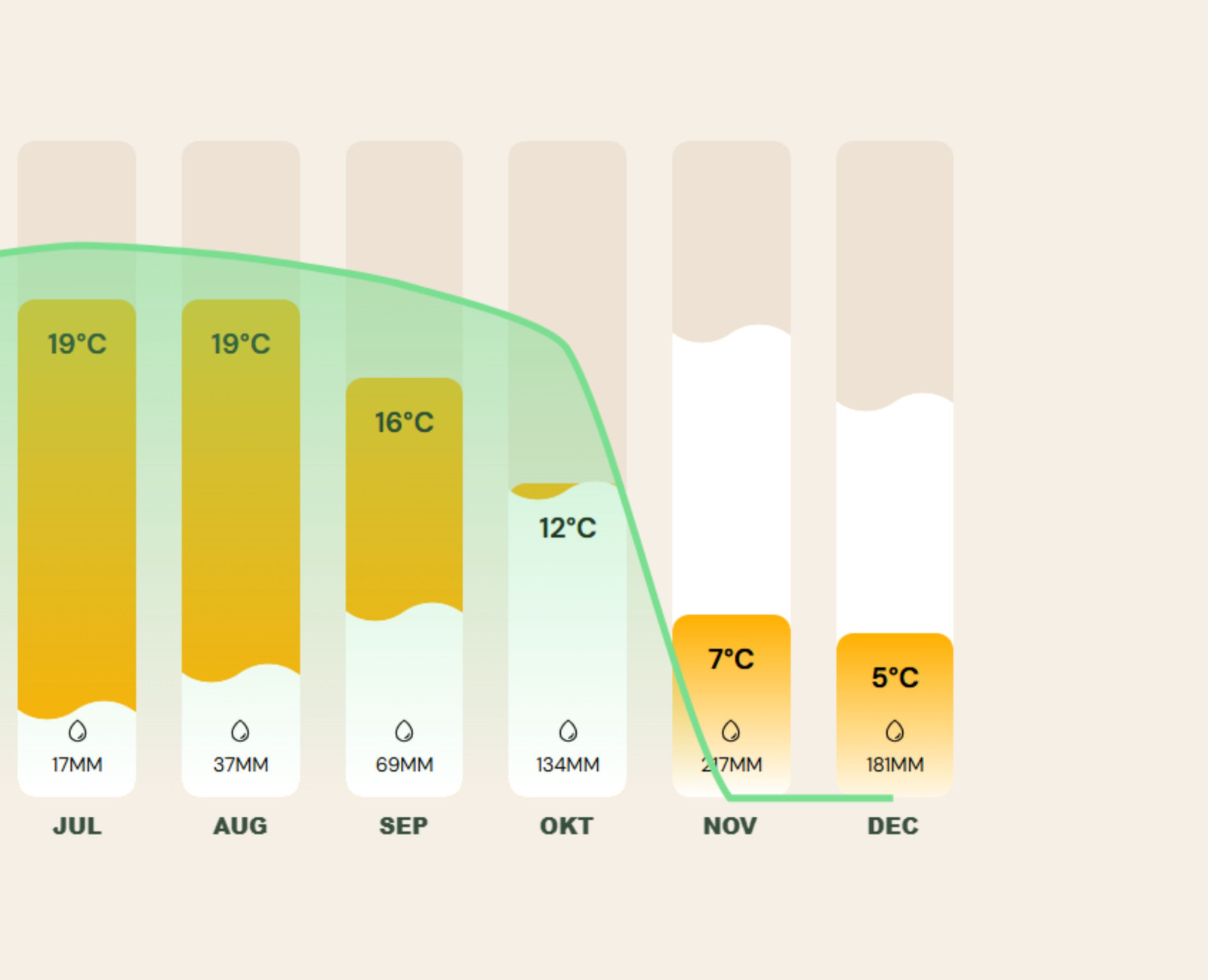 Beste reistijd West-Canada - temperatuurgrafiek juli tot en met december